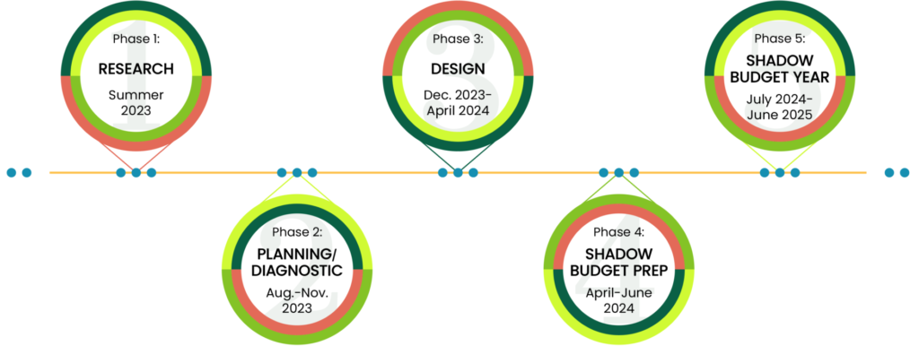 Budget Model Redesign Timeline: Research in Summer 2023; Planning and diagnostics in August through November 2023; Design in December 2023 through April 2024; Shadow budget preparation in April through July 2024; and shadow budget year in August 2024 through July 2025.