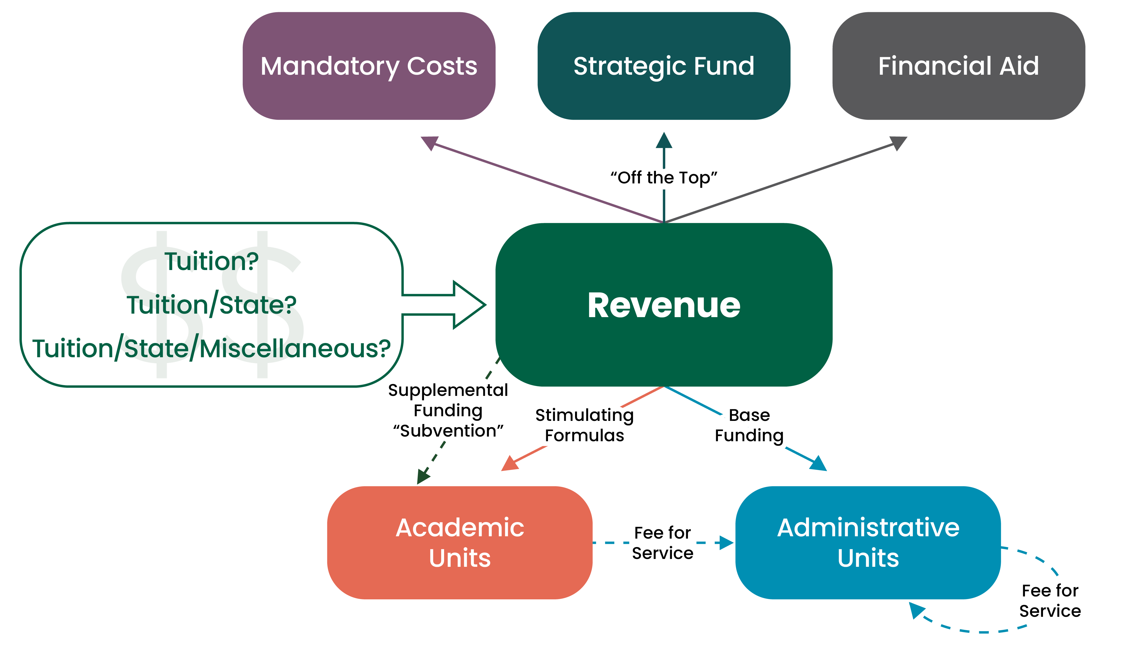 An example hybrid RCM budget flow: Tuition, state, and miscellaneous funding comprises revenue. Mandatory costs, strategic funds, and financial aid are taken "off the top" from the revenue. Then, stimulating formulas are used to determine funds sent to academic units, as well as supplemental "subvention" funding. Central funding is sent to administrative units, and service fees are paid by both the academic and administrative units to the administrative units.