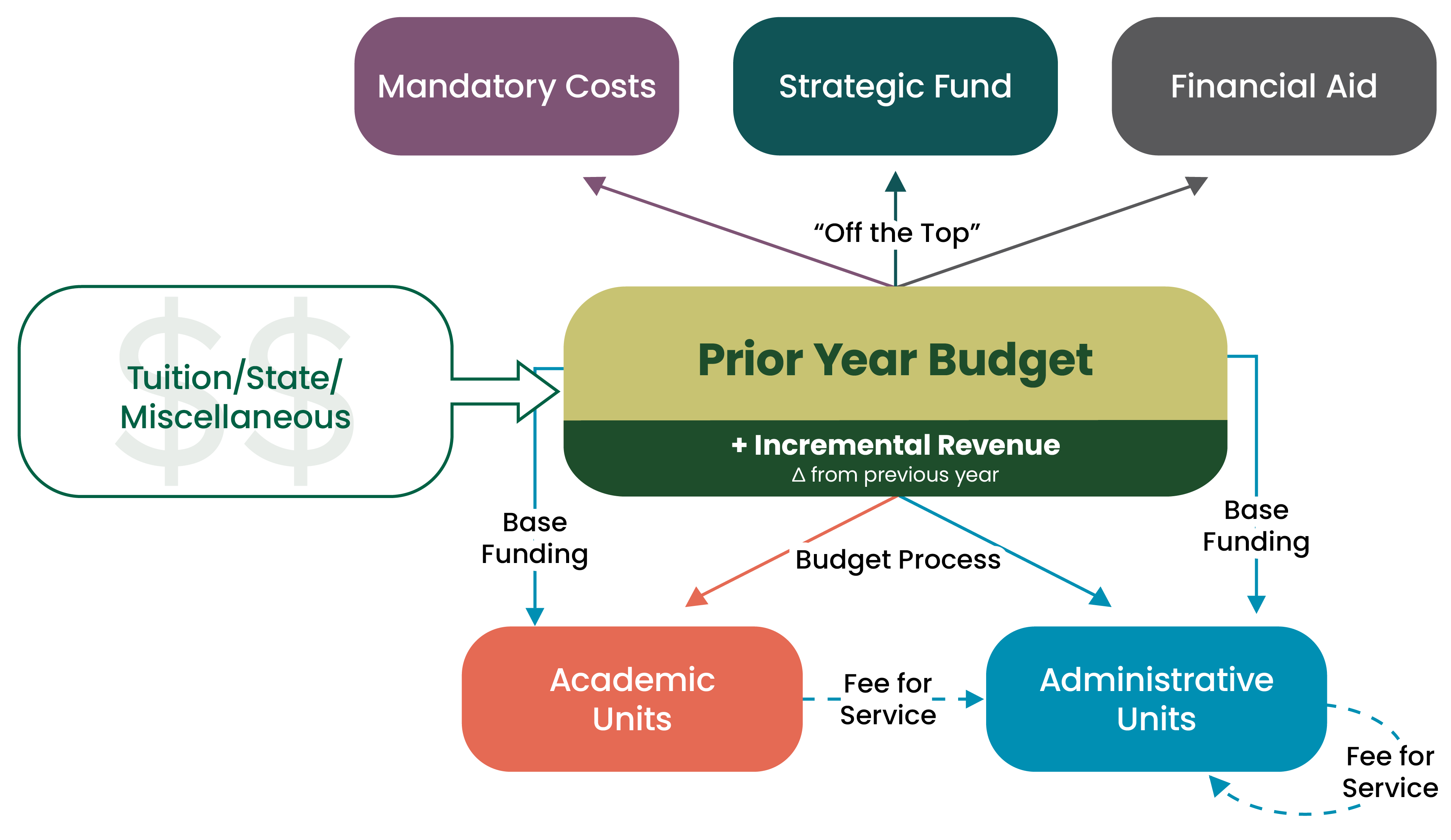 CSU's incremental budget flow: Tuition, state, and miscellaneous funding comprises the prior year budget. Mandatory costs, strategic funds, and financial aid are taken "off the top" from the prior year budget, and base funding is sent to academic units. Through the budget process, funds from the incremental revenue (positive or negative change in revenue from the previous year) are sent to academic units and administrative units. Throughout the fiscal year, fees for service are paid by both the academic and administrative units to the administrative units.